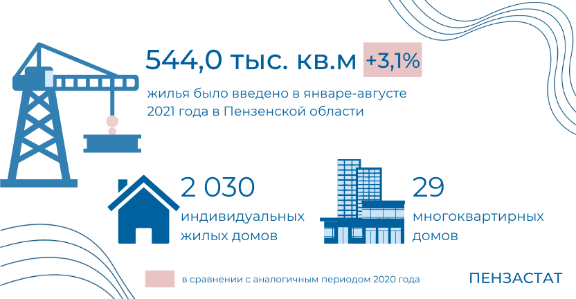 Жилищное строительство в Пензенской области  в январе-августе 2021 г.